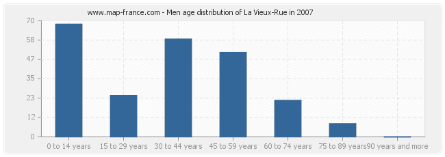 Men age distribution of La Vieux-Rue in 2007